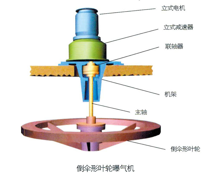 SYB型倒伞形叶轮曝气机